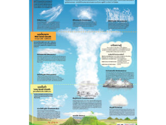 ลักษณะและชื่อเมฆ #EQ-583 โปสเตอร์กระดาษ สื่อการเรียนการสอน สื่อการเรียนรู้