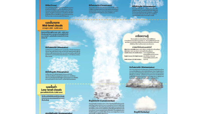 ลักษณะและชื่อเมฆ #EQ-583 โปสเตอร์กระดาษ สื่อการเรียนการสอน สื่อการเรียนรู้