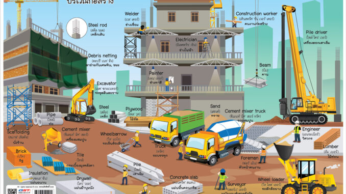 โปสเตอร์ความรู้ ชุดคำศัพท์สถานที่ ขนาดA4 EA-492 The Construction Site