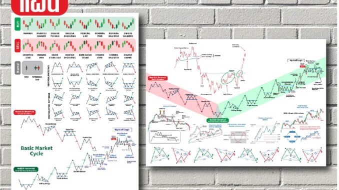 SET 2 แบบ โปสเตอร์ หุ้น กราฟเทคนิค กราฟแท่งเทียน (A3) Candlestick Chart Pattern หุ้น หนังสือหุ้น ภาพชัด ส่งไว