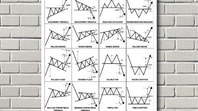 โปสเตอร์ หุ้น กราฟเทคนิค กราฟแท่งเทียน (A3) Candlestick Chart Pattern หุ้น หนังสือหุ้น ภาพชัด ส่งไว