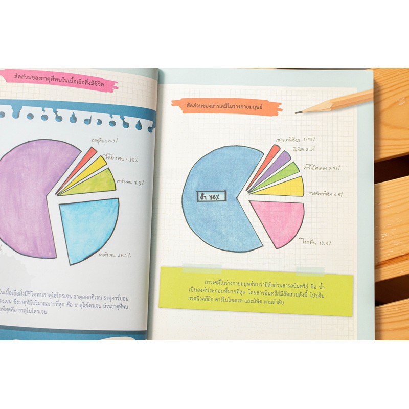 A -หนังสือ Drawing of Biology ภาพจำ ชีววิทยา พิชิตข้อสอบเต็ม 100%