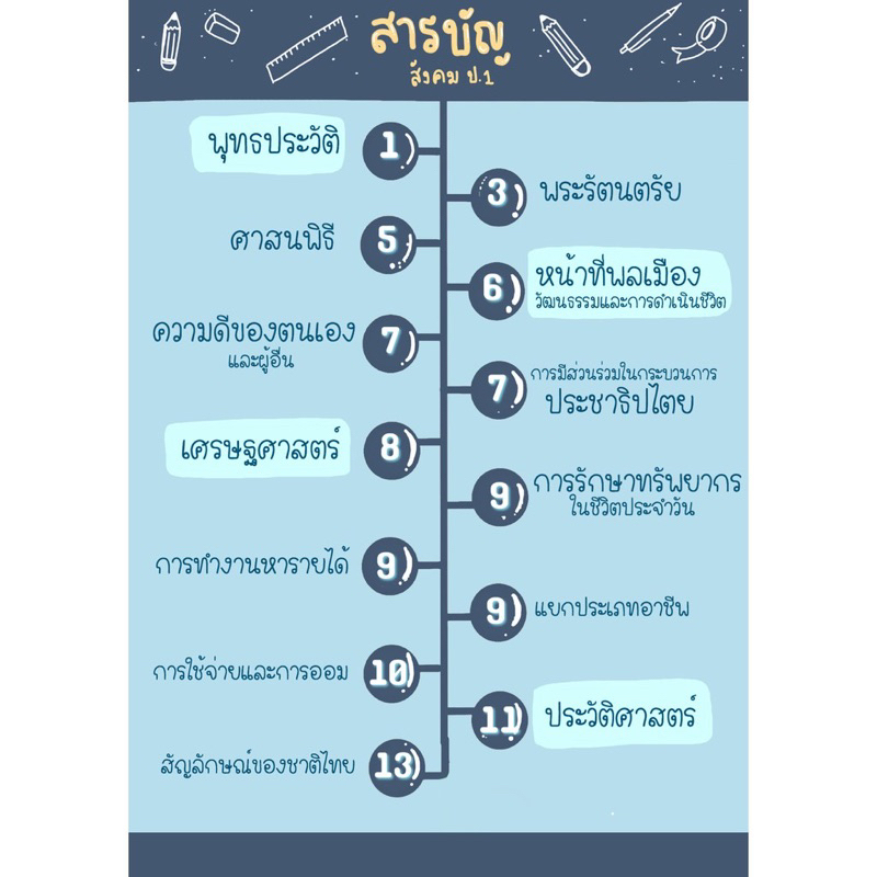 ชีทสรุป ป.1 รวมเล่มครบ 5 วิชาหลัก เตรียมสอบเพิ่มเกรด