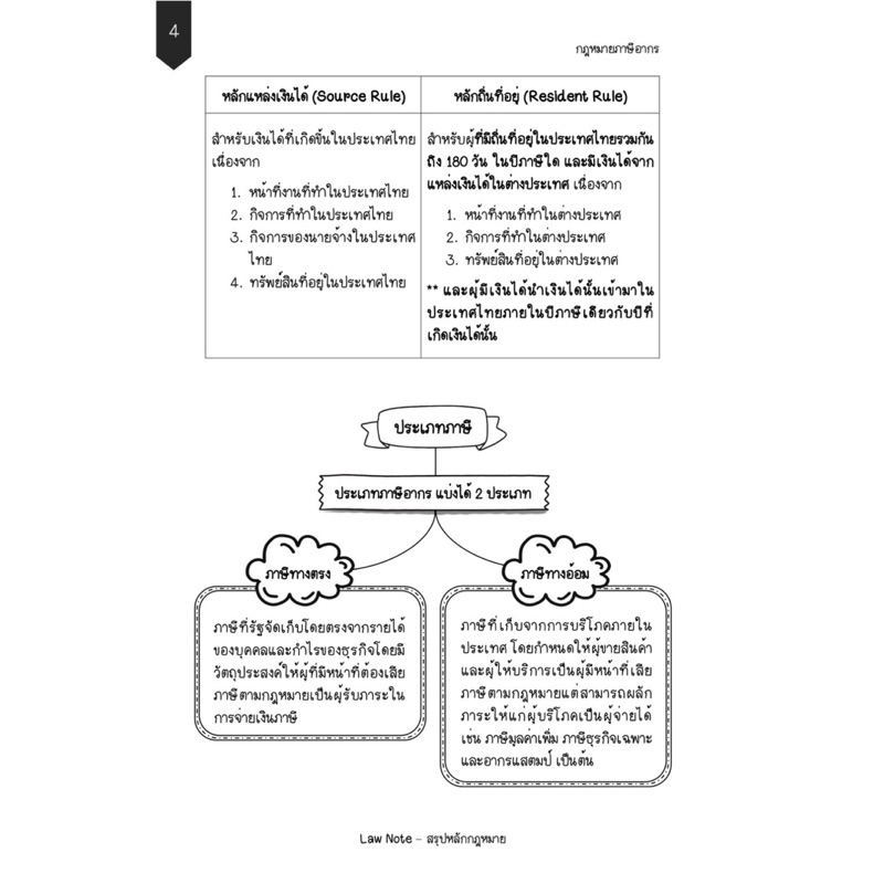 Law Note สรุปย่อกฎหมายภาษีอากร