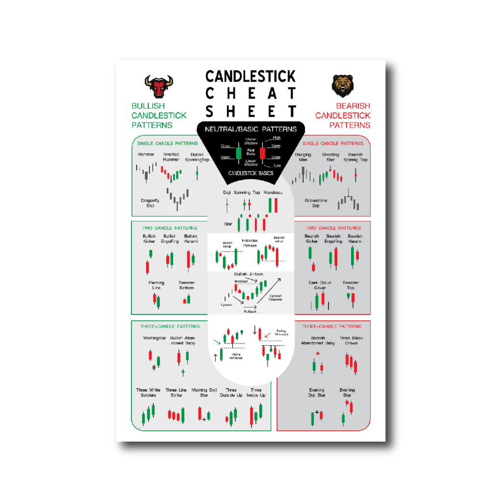 โปสเตอร์ ชาร์ตแพทเทิร์น กราฟเทคนิค (A3) Candlestick Chart Pattern หุ้น หนังสือหุ้น ภาพคมชัด ส่งไว ร้านค้าไทย