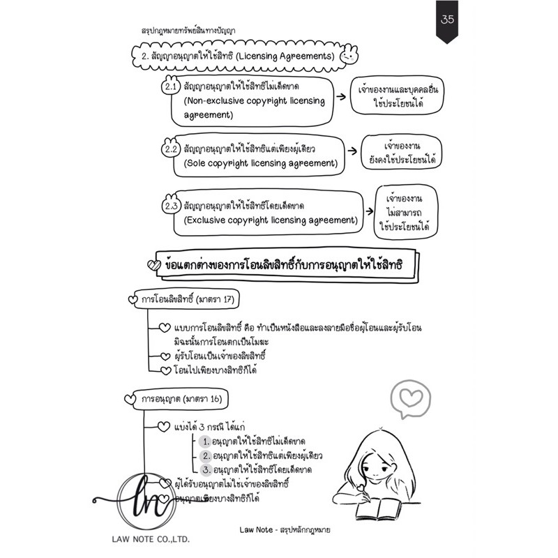 Law Note สรุปย่อกฎหมายทรัพย์สินทางปัญญา