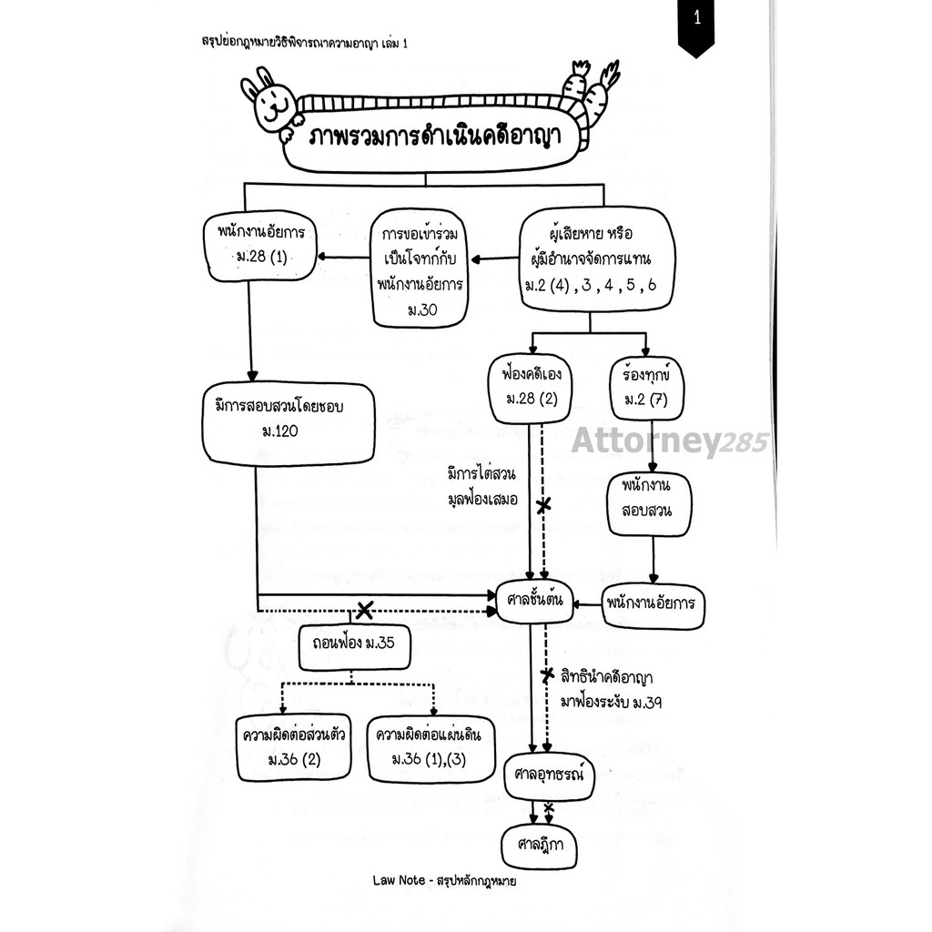 สรุปย่อกฎหมายวิธีพิจารณาความอาญา 1