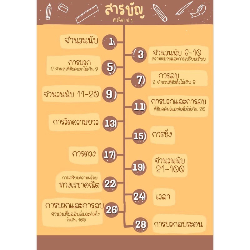 ชีทสรุป ป.1 รวมเล่มครบ 5 วิชาหลัก เตรียมสอบเพิ่มเกรด