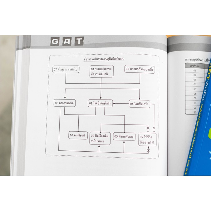 สรุปสอบ GAT เชื่อมโยง ฉบับอัปเดตแนวข้อสอบปี 63-64 (4492059)