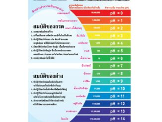 โปสเตอร์กระดาษ #EQ-118 กรด-ด่าง