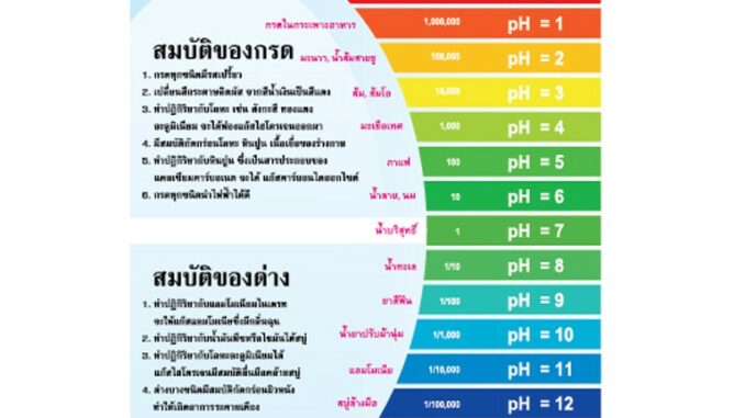 โปสเตอร์กระดาษ #EQ-118 กรด-ด่าง