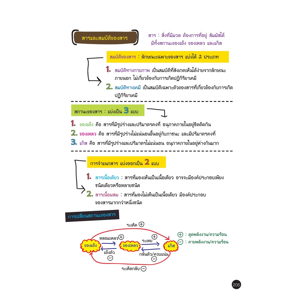 Thinkbeyond Book (ธิงค์บียอนด์ บุ๊คส์) 07321 PERFECT SHORT NOTE AND LECTURE ติวเข้ม ป.5 ทุกวิชา พิชิตข้อสอบมั่นใจ 100%