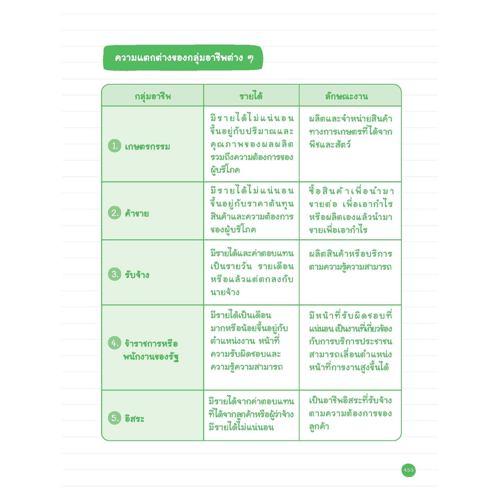 Thinkbeyond Book (ธิงค์บียอนด์ บุ๊คส์) หนังสือสรุปเข้ม+ข้อสอบ ป.5 (8 วิชา) 06423